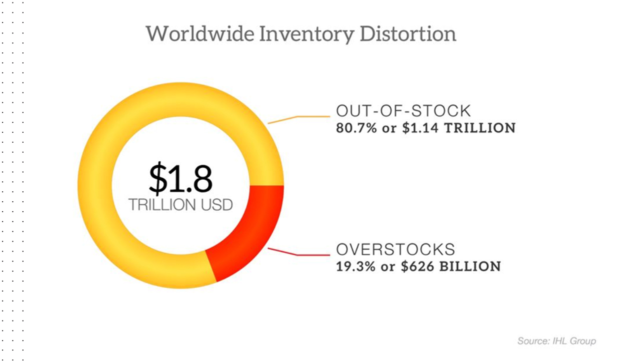Worldwide Inventory Distribution