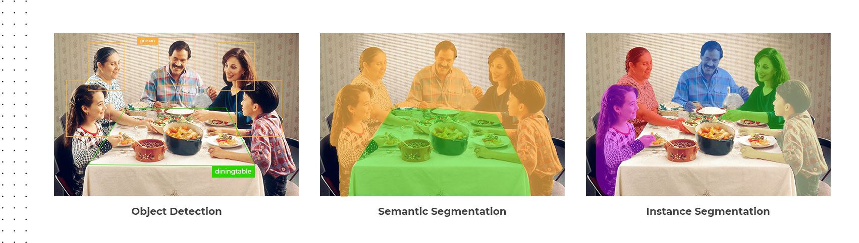 Object Detection, Semantic Segmentation &  Instance Segmentation