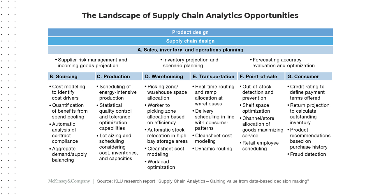 The landscape of supply