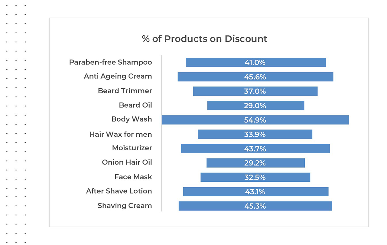 Products on Discount