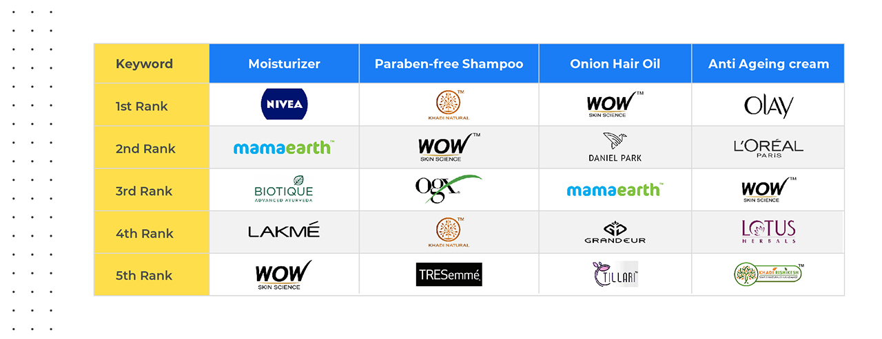 Beauty and Grooming Brands 