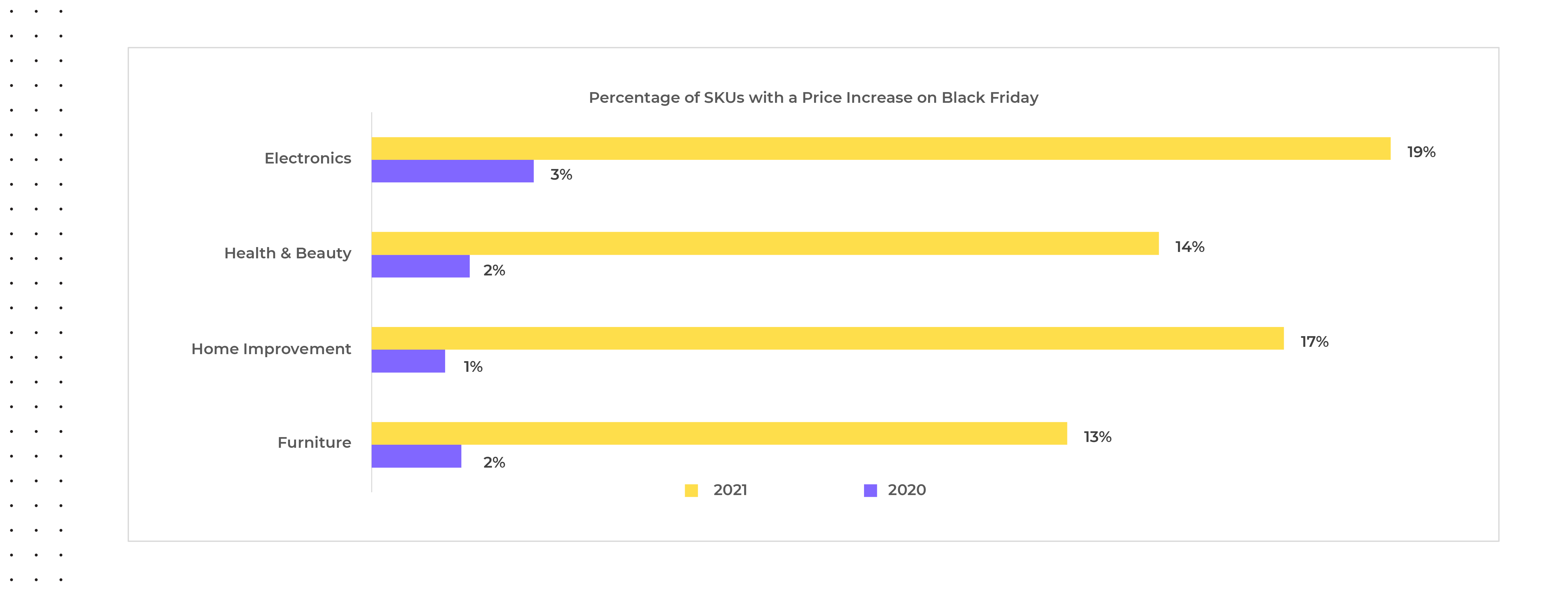 SKUs with Price Increases Black Friday 2021 and 2020