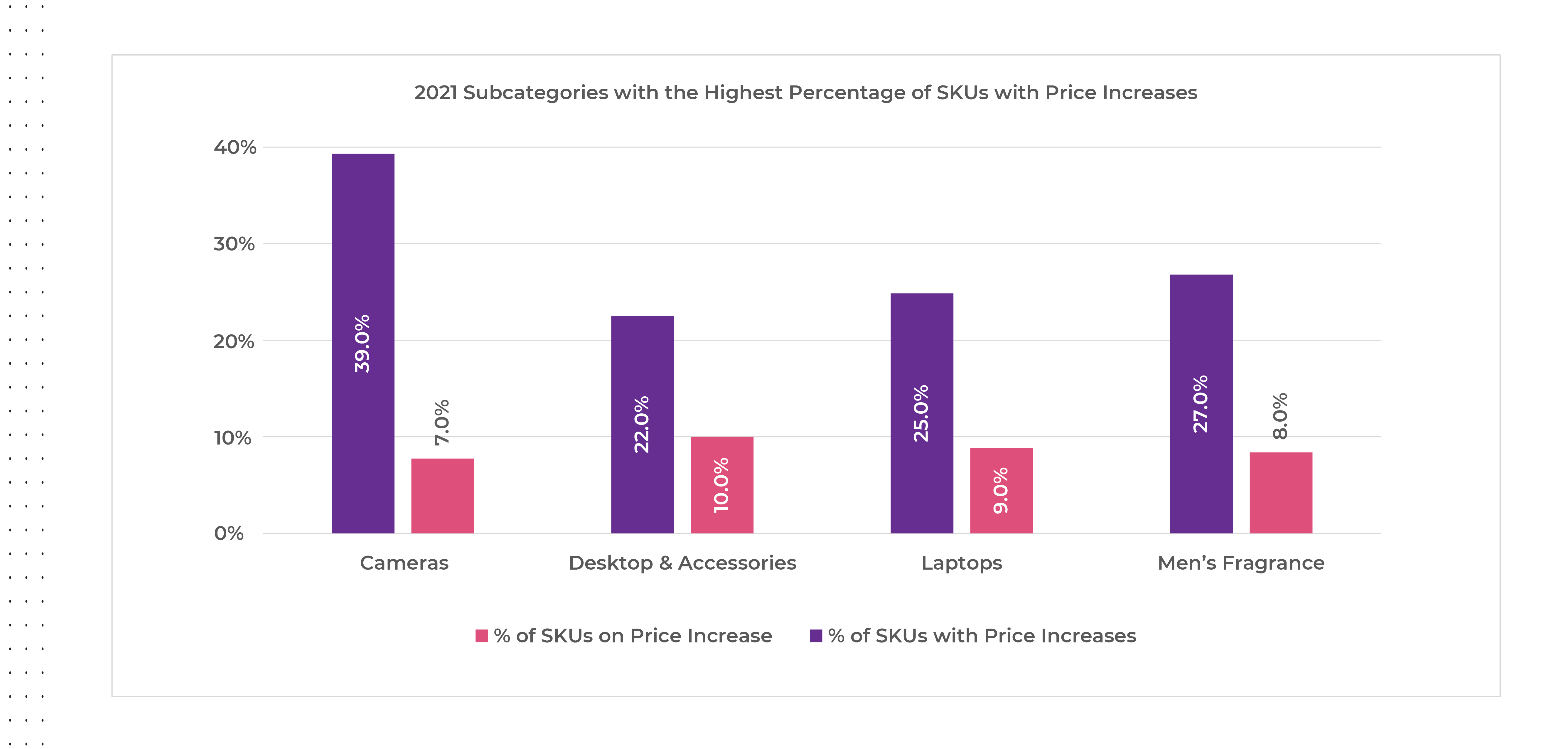 2021 Subcategories with Price Increases during Black Friday