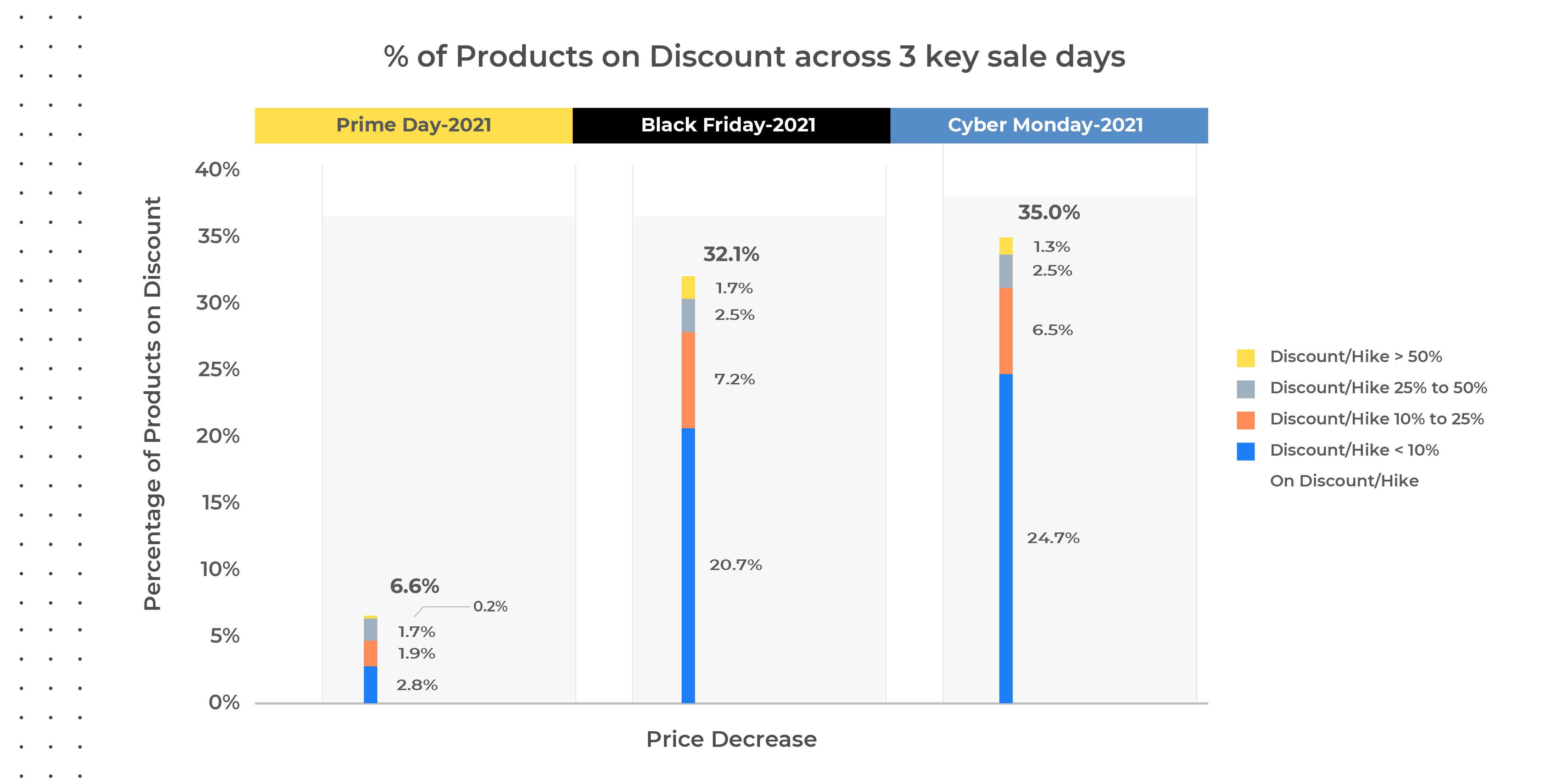 Discount across 3 key Sale Days