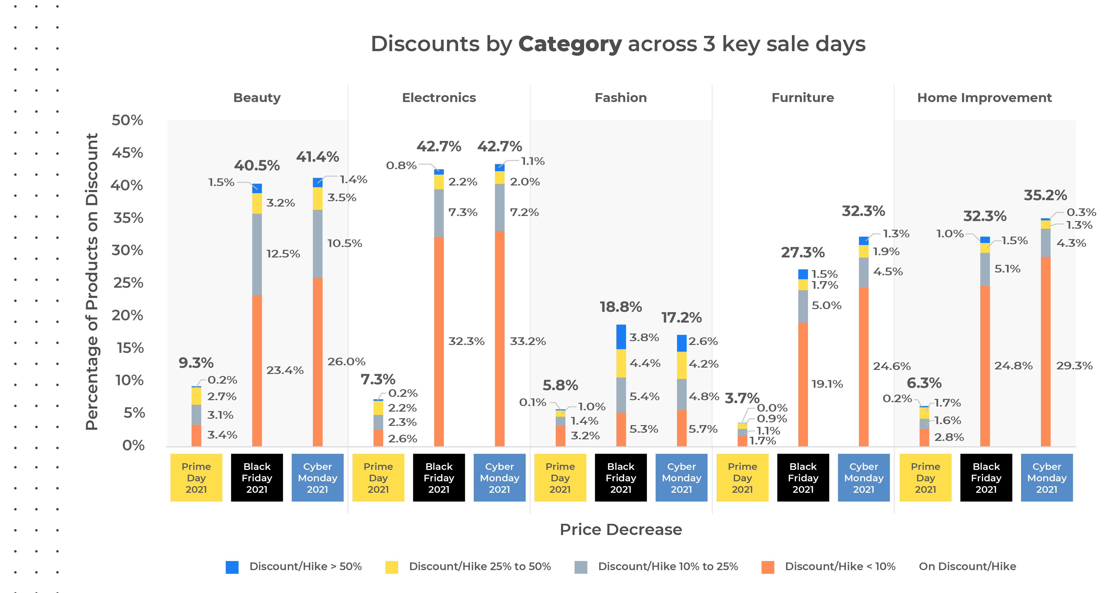 Discounts by category