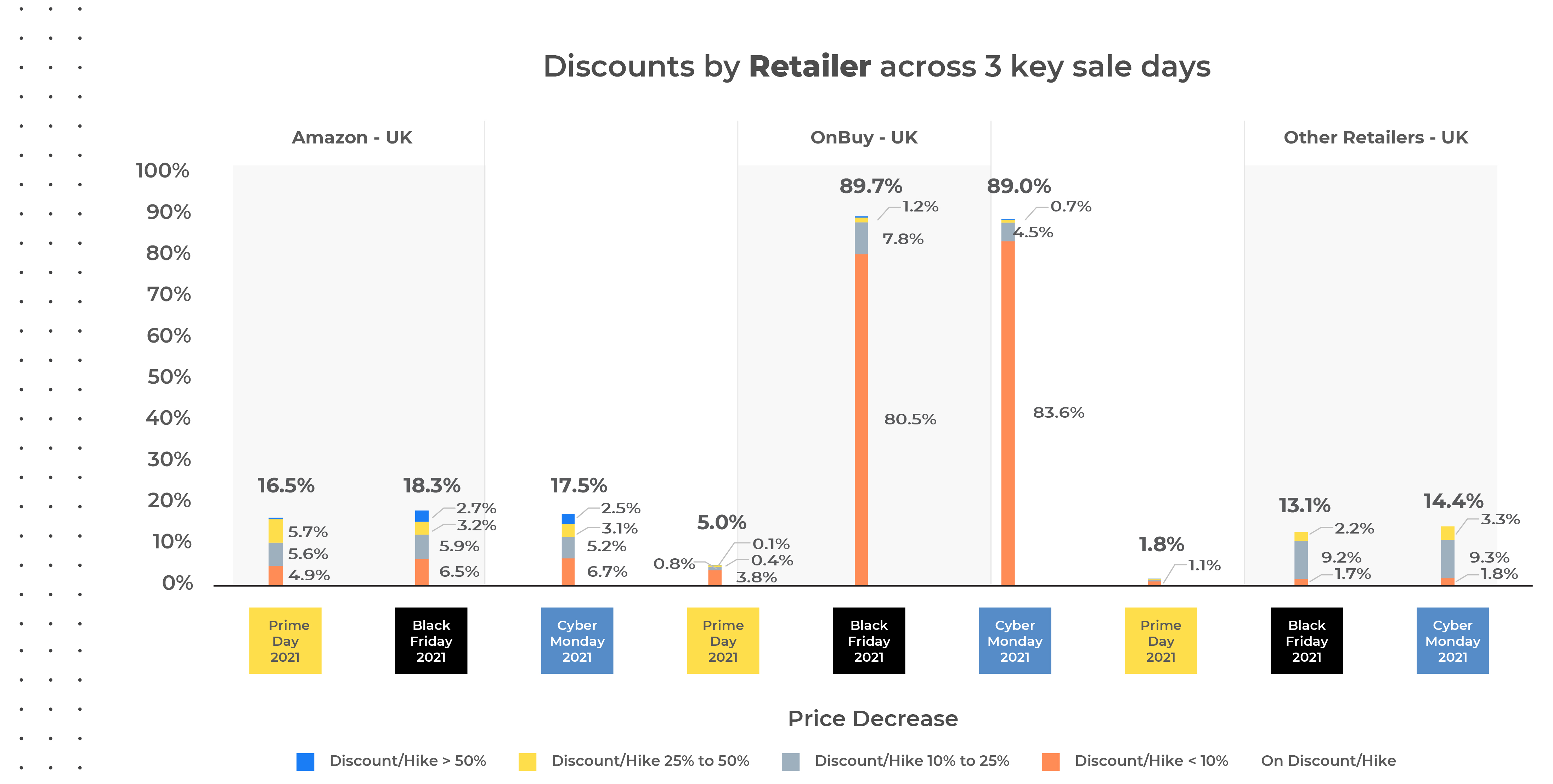 Discounts by Retailer