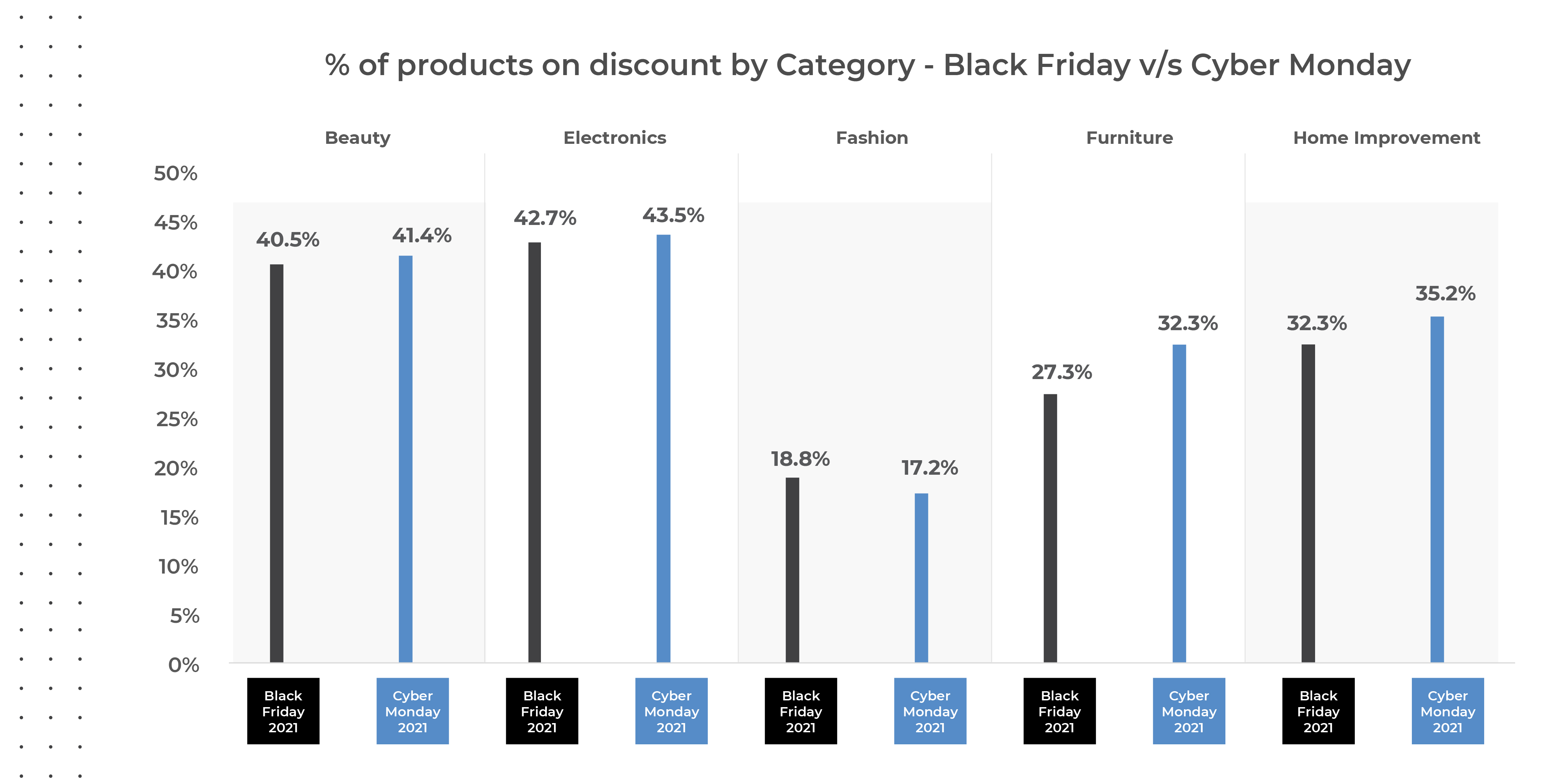 Discount by category- Black Friday VS Cyber Monday