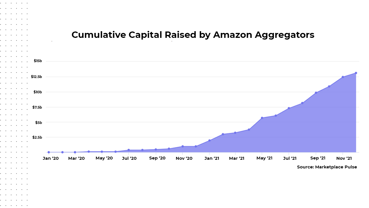 Cumulative capital raised by Amazon Aggregators