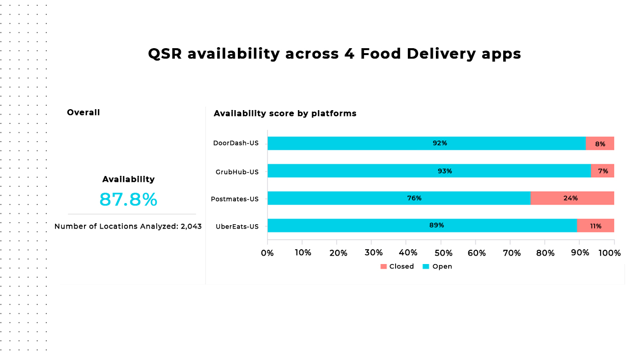QSR availability across 4 Food Delivery apps