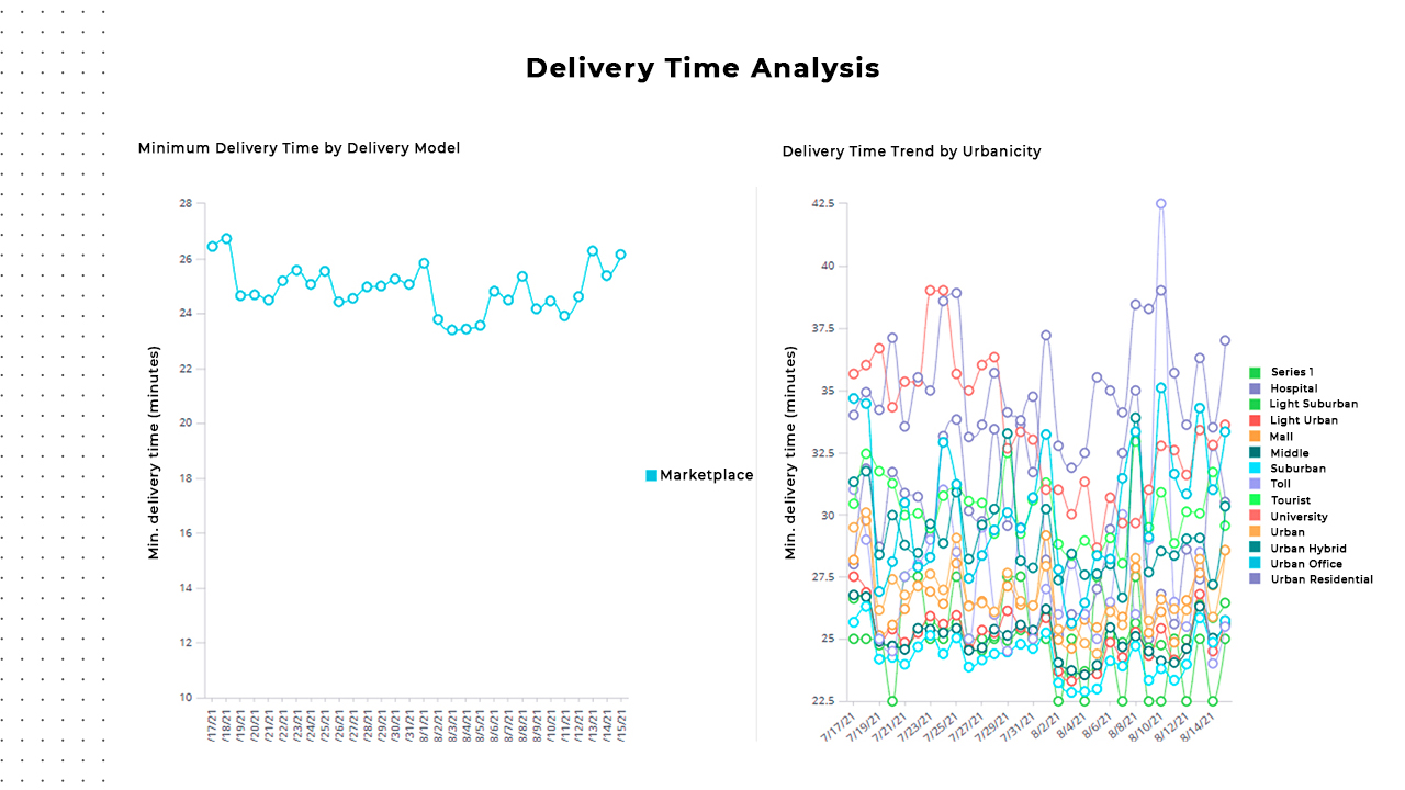 Delivery Time Analysis
