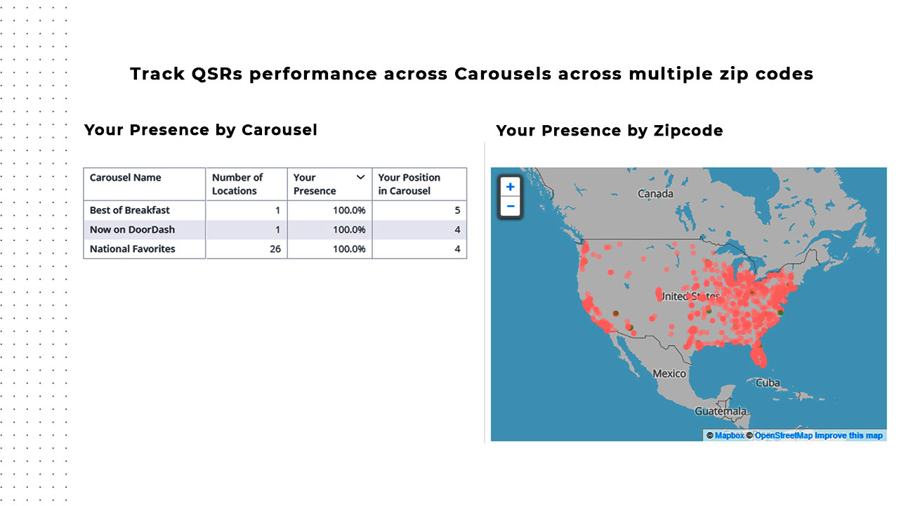 Track QSRs performance across Carousels across multiple zip codes