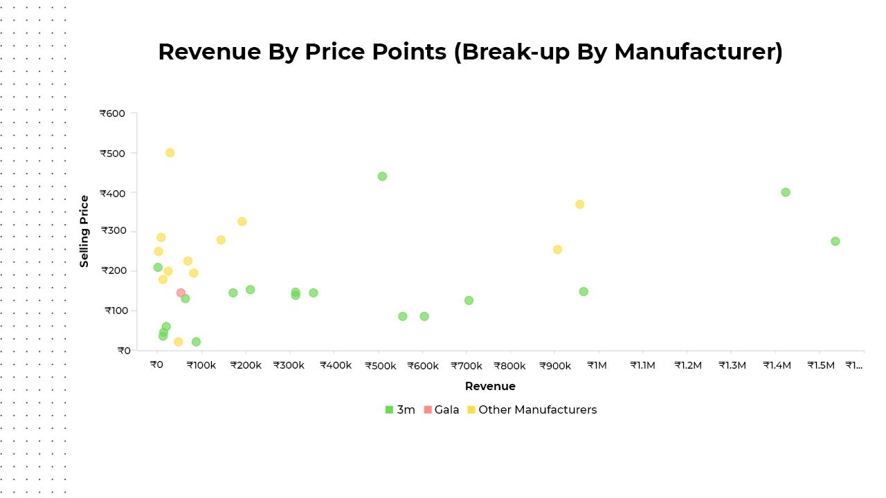 Revenue by Price Points