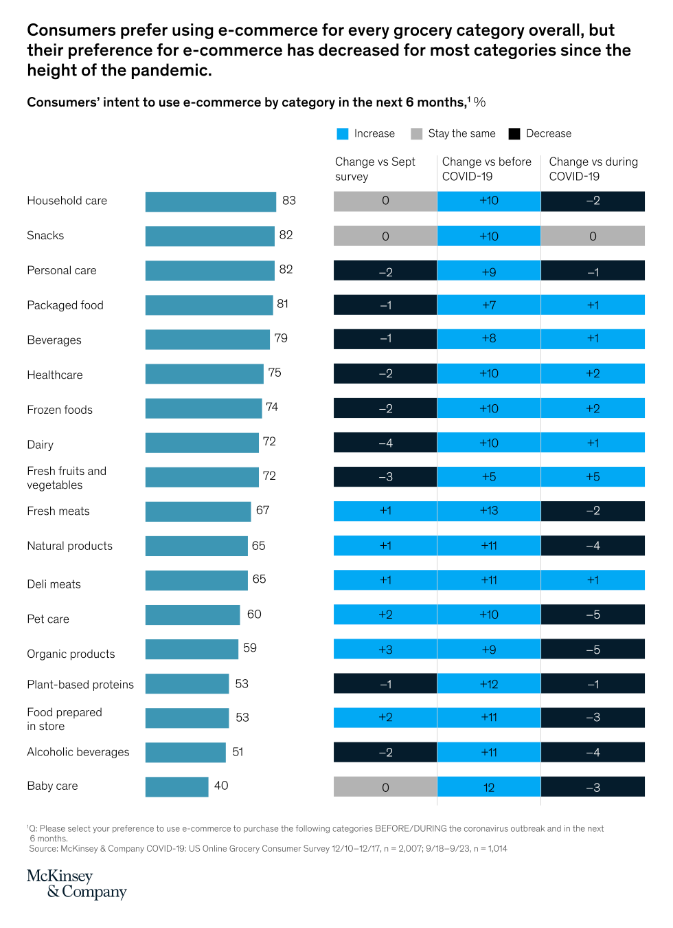 mckinsey grocery report