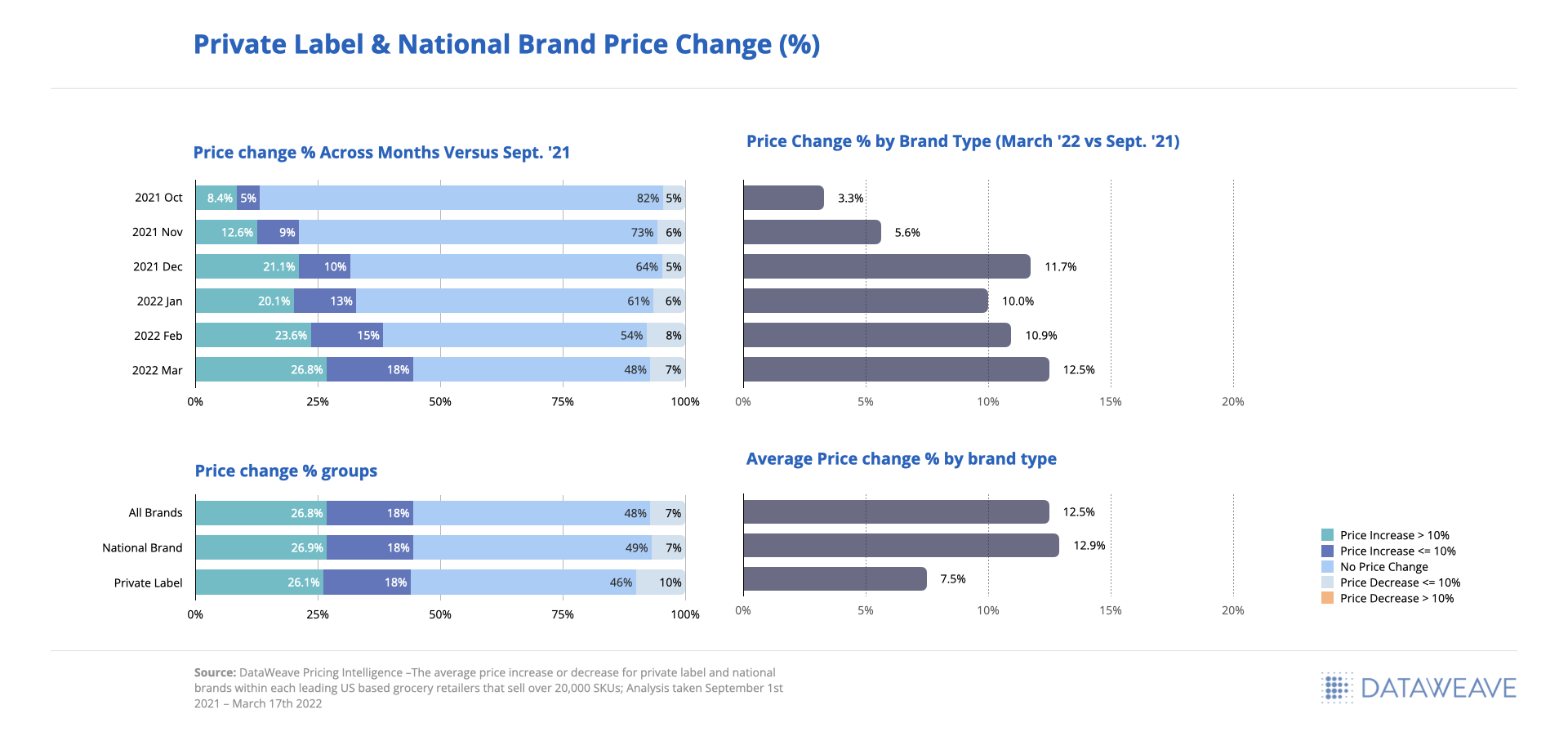 Private Label & National Brand Price Change