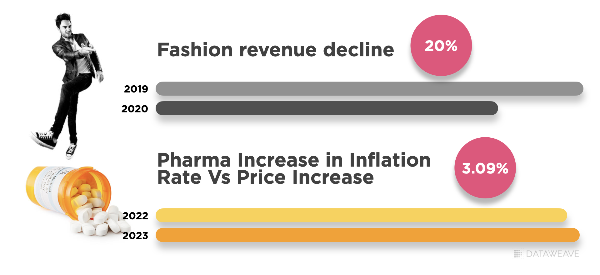 Inflation for Fashion & Pharma Industry 