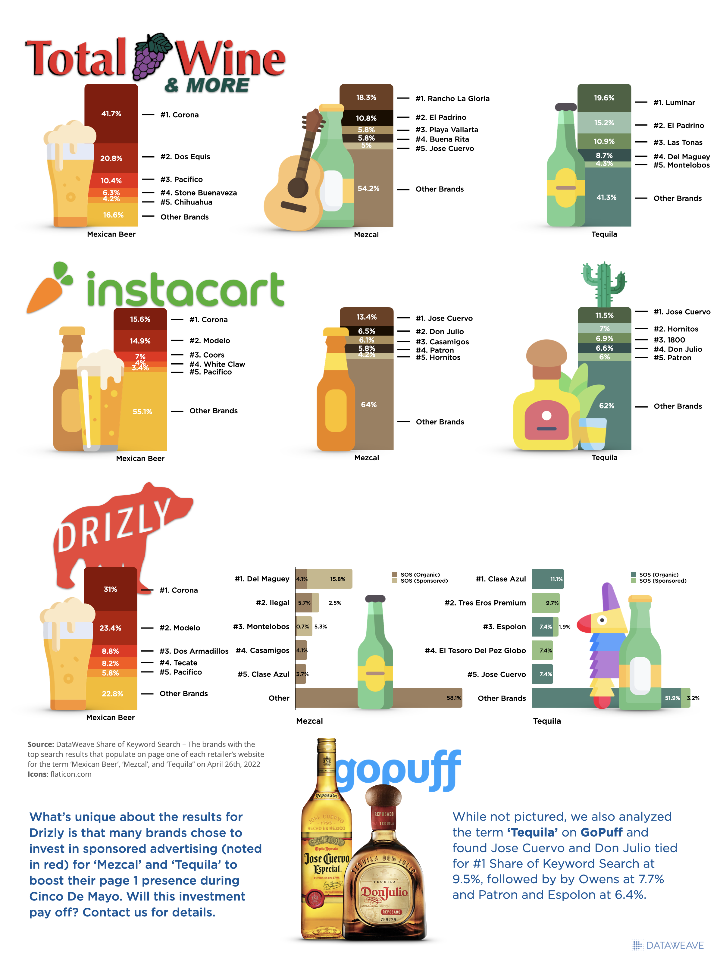TotalWine, Instacart, Drizly, and GoPuff of Search - Beer, Mezcal, and Tequila Keywords on Cinco de Mayo 2022