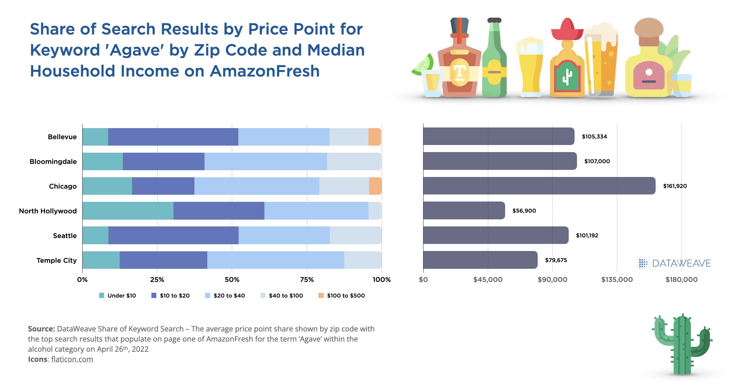 Share of Search for Alcohol by Price Point and Zip Code on AmazonFresh