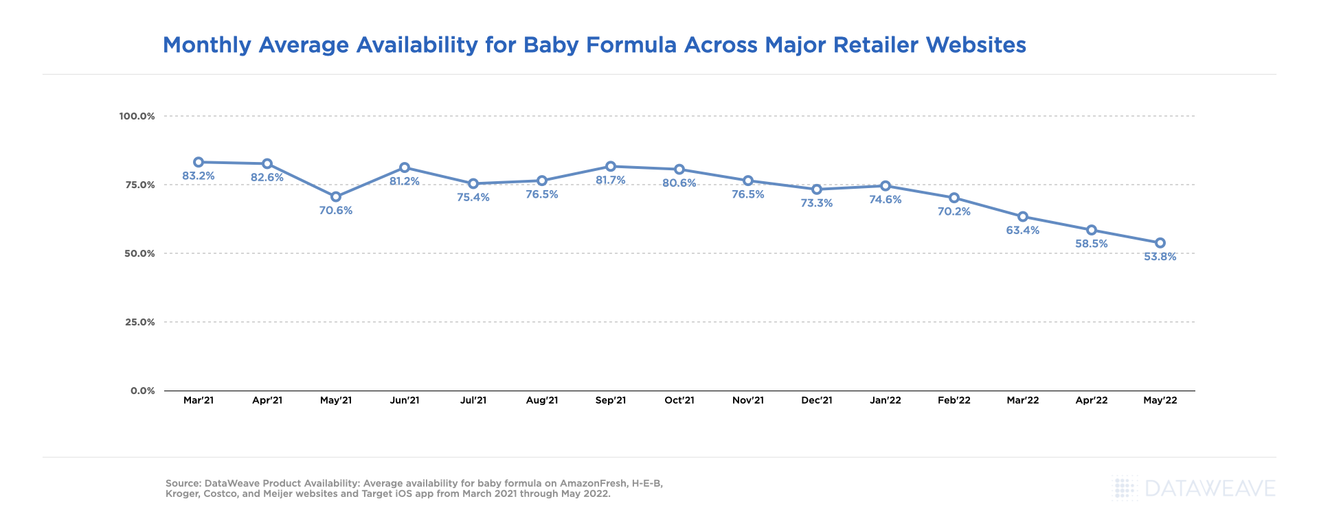 Monthly Average Availability for Baby Formula Across Major Retailer Websites