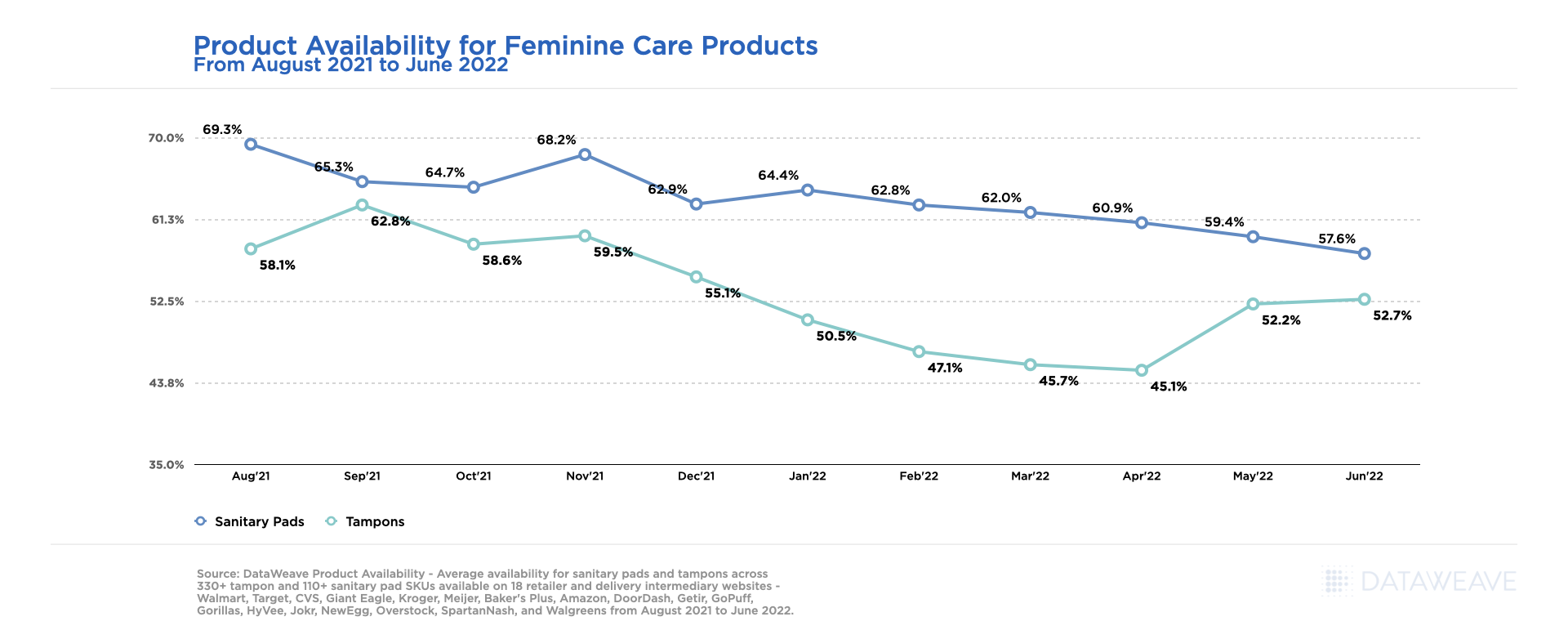 Product Availability for Feminine Care Products - June 2022