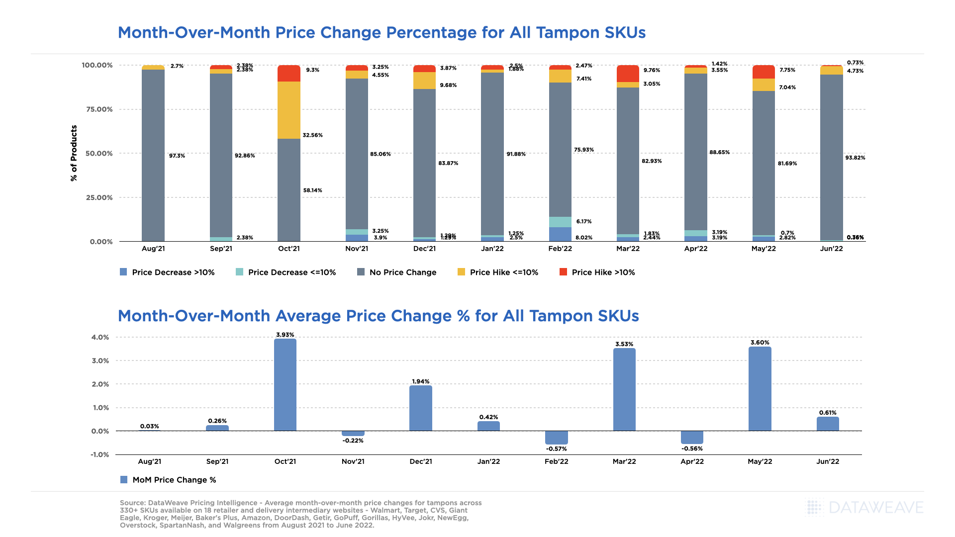 Month-Over-Month Price Changes for Tampons - June 2022