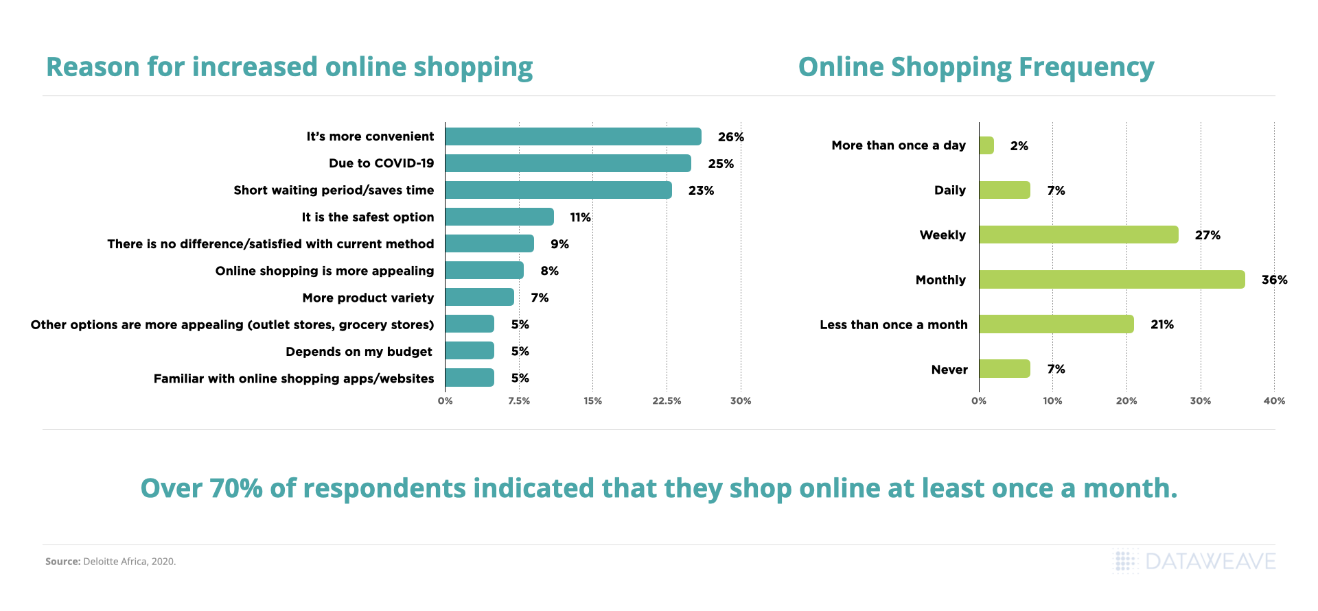 Increased Online Shopping & Online Shopping Frequency