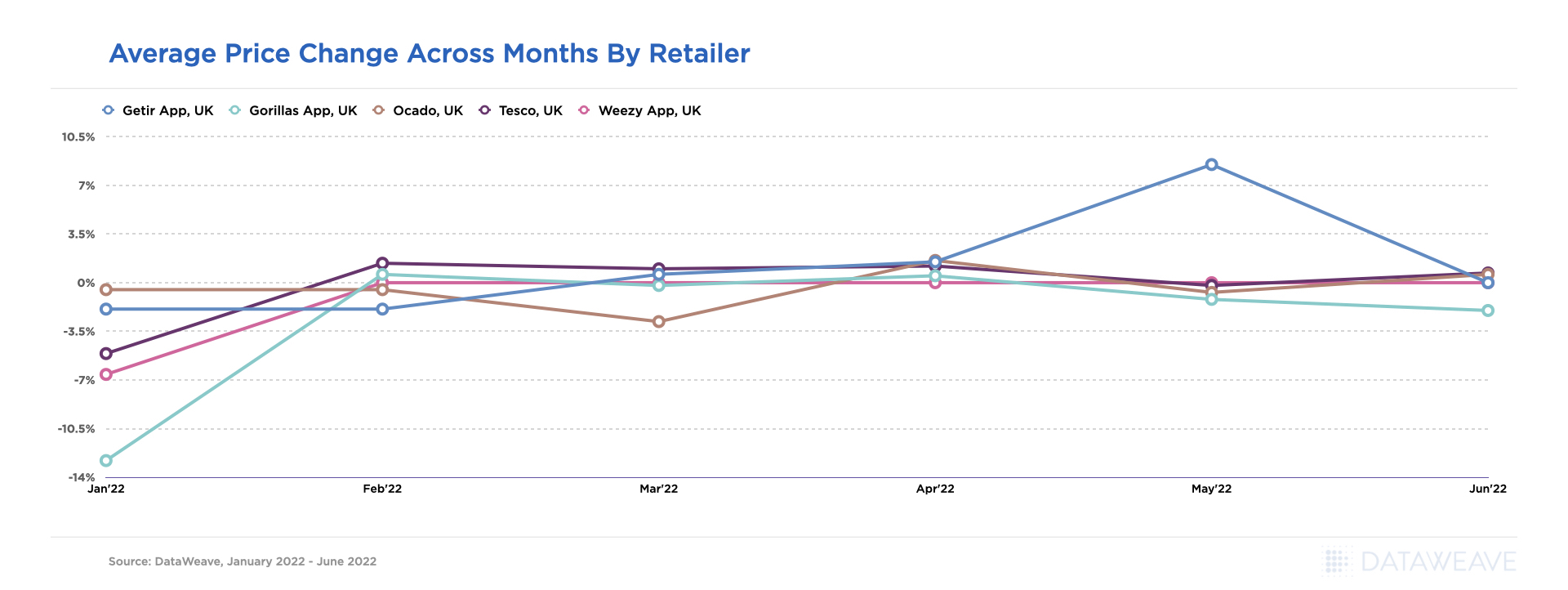 Average price change across months by Retailer
