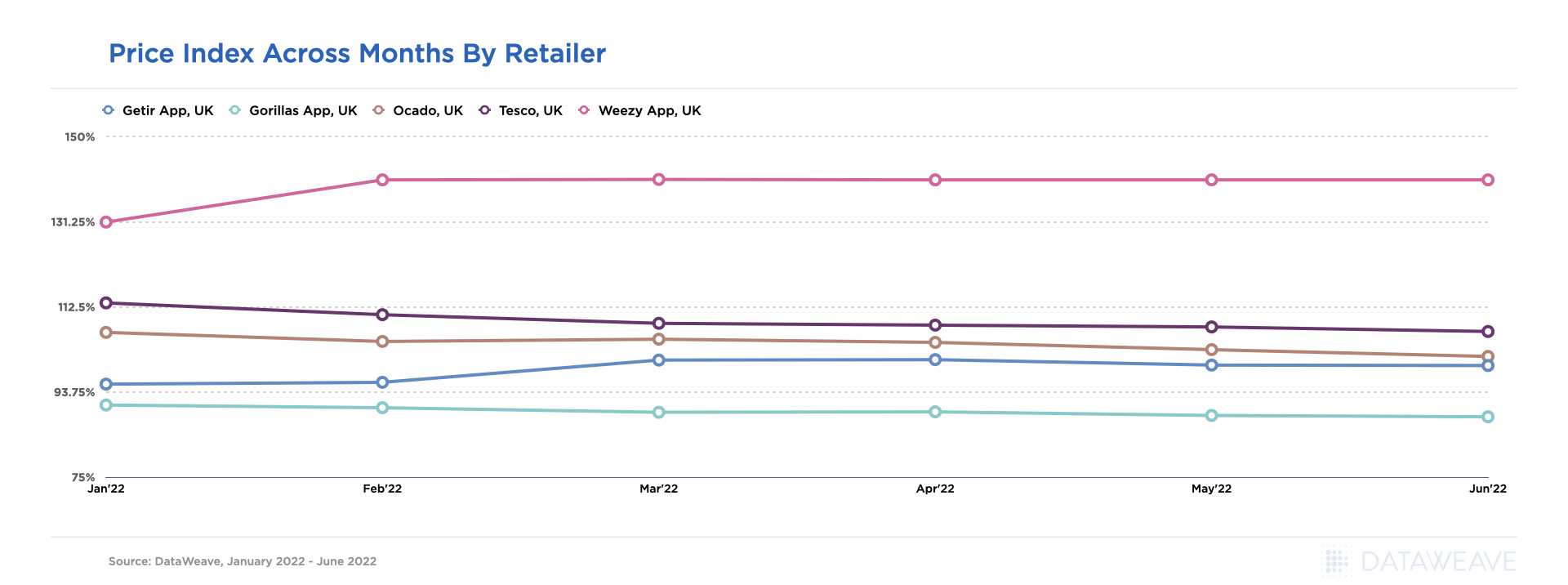 Price index across monthsby Retailer
