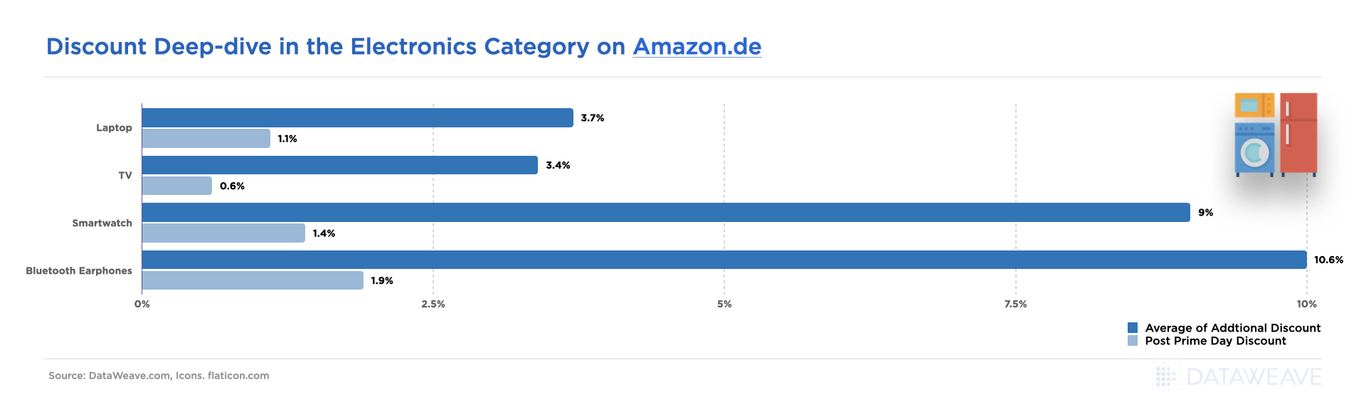 Discounts on Electronics Category on Amazon.de