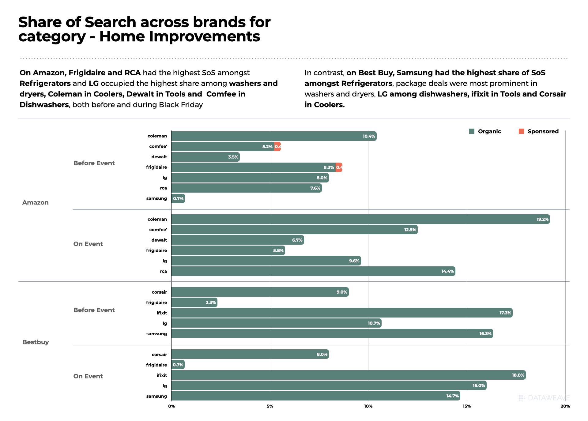 share of search -Digital Shelf Analytics- home improvements
